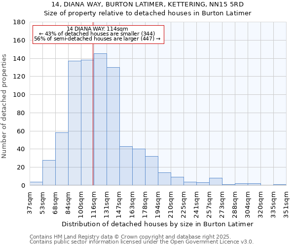 14, DIANA WAY, BURTON LATIMER, KETTERING, NN15 5RD: Size of property relative to detached houses in Burton Latimer