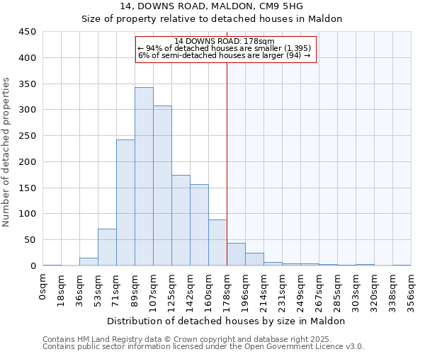 14, DOWNS ROAD, MALDON, CM9 5HG: Size of property relative to detached houses in Maldon