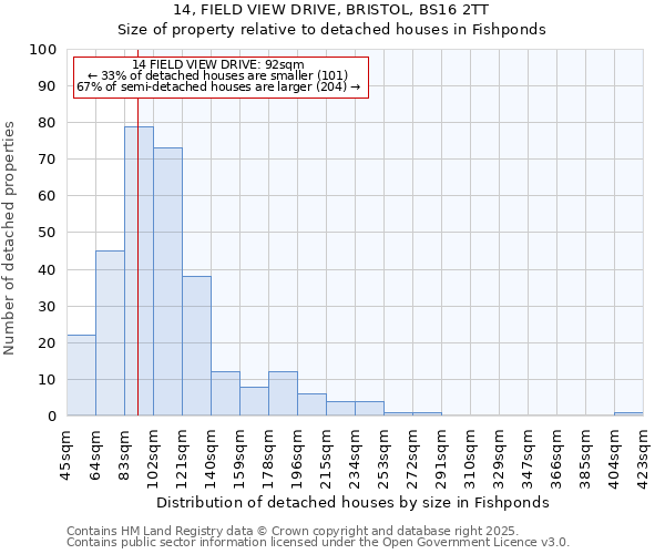 14, FIELD VIEW DRIVE, BRISTOL, BS16 2TT: Size of property relative to detached houses in Fishponds