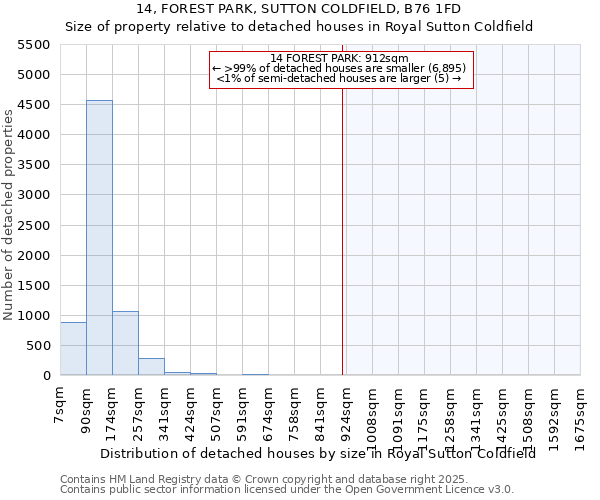 14, FOREST PARK, SUTTON COLDFIELD, B76 1FD: Size of property relative to detached houses in Royal Sutton Coldfield