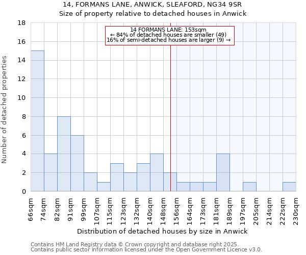 14, FORMANS LANE, ANWICK, SLEAFORD, NG34 9SR: Size of property relative to detached houses in Anwick