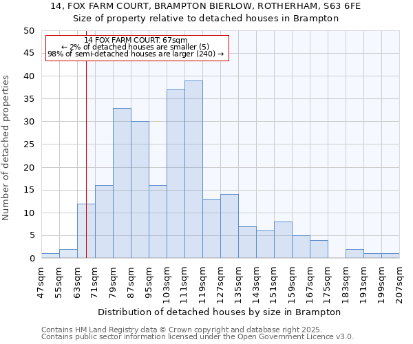 14, FOX FARM COURT, BRAMPTON BIERLOW, ROTHERHAM, S63 6FE: Size of property relative to detached houses in Brampton