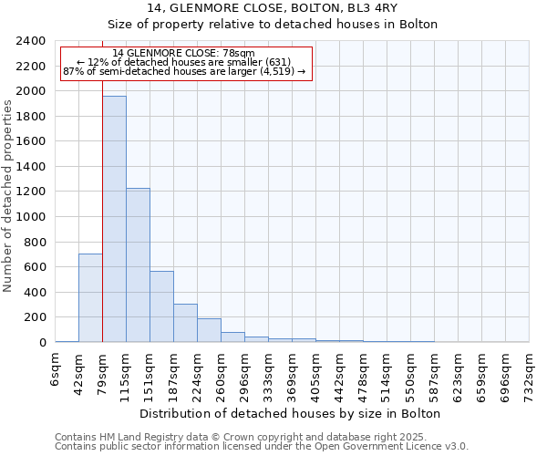 14, GLENMORE CLOSE, BOLTON, BL3 4RY: Size of property relative to detached houses in Bolton