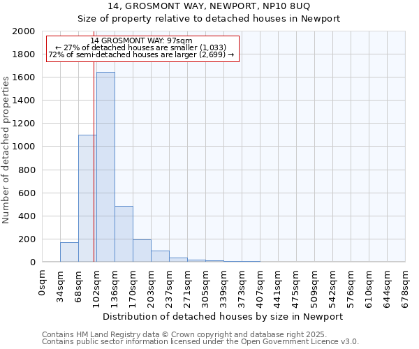 14, GROSMONT WAY, NEWPORT, NP10 8UQ: Size of property relative to detached houses in Newport