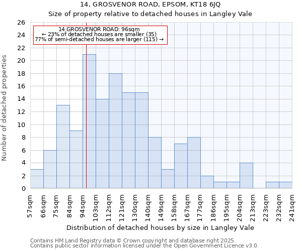 14, GROSVENOR ROAD, EPSOM, KT18 6JQ: Size of property relative to detached houses in Langley Vale