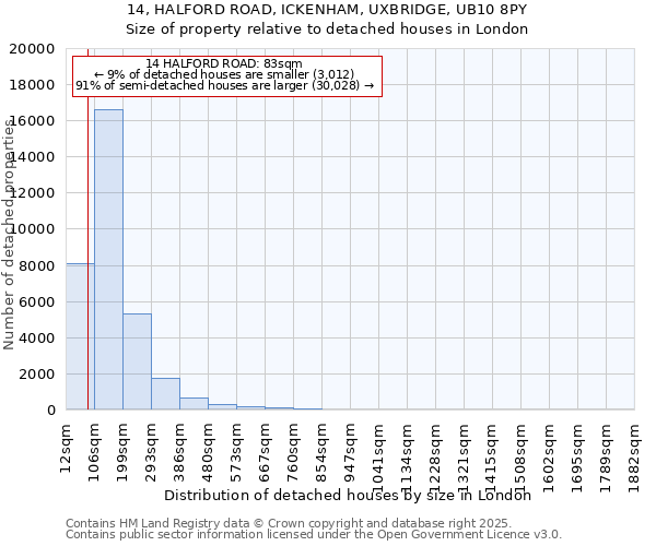 14, HALFORD ROAD, ICKENHAM, UXBRIDGE, UB10 8PY: Size of property relative to detached houses in London