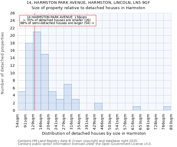 14, HARMSTON PARK AVENUE, HARMSTON, LINCOLN, LN5 9GF: Size of property relative to detached houses in Harmston