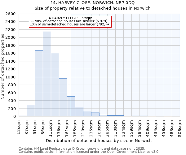 14, HARVEY CLOSE, NORWICH, NR7 0DQ: Size of property relative to detached houses in Norwich