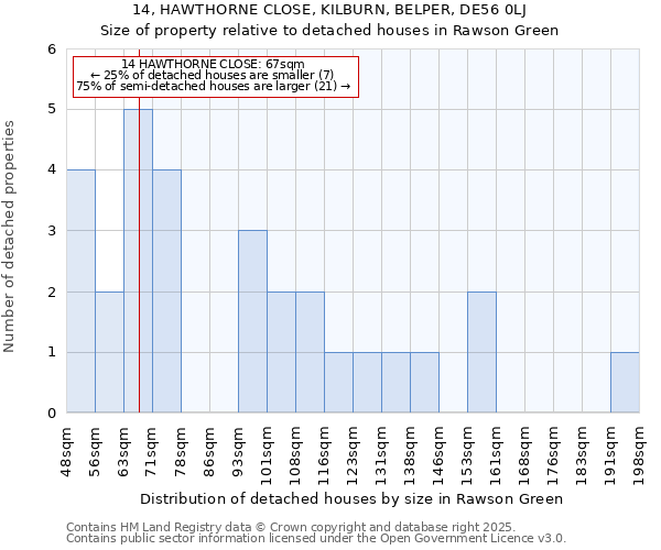 14, HAWTHORNE CLOSE, KILBURN, BELPER, DE56 0LJ: Size of property relative to detached houses in Rawson Green