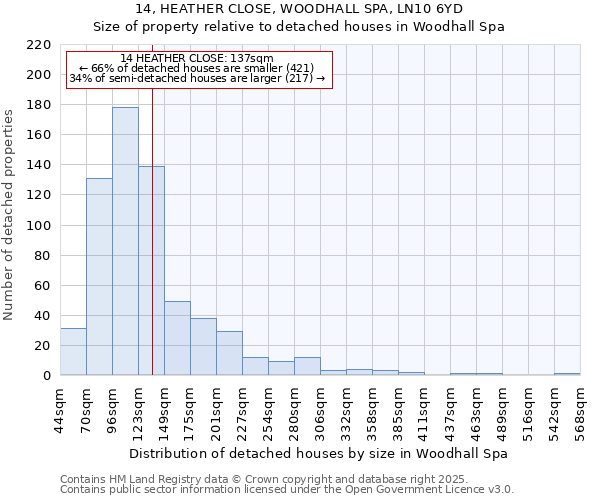 14, HEATHER CLOSE, WOODHALL SPA, LN10 6YD: Size of property relative to detached houses in Woodhall Spa