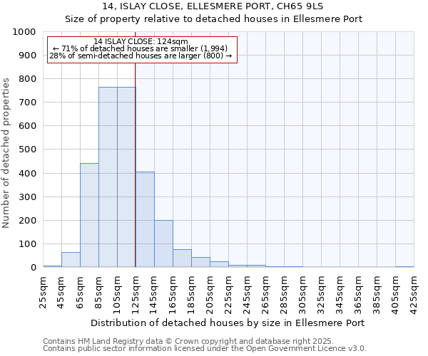 14, ISLAY CLOSE, ELLESMERE PORT, CH65 9LS: Size of property relative to detached houses in Ellesmere Port