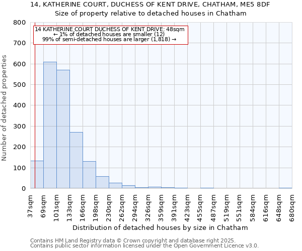 14, KATHERINE COURT, DUCHESS OF KENT DRIVE, CHATHAM, ME5 8DF: Size of property relative to detached houses in Chatham