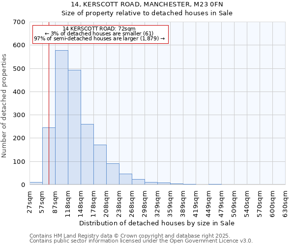 14, KERSCOTT ROAD, MANCHESTER, M23 0FN: Size of property relative to detached houses in Sale