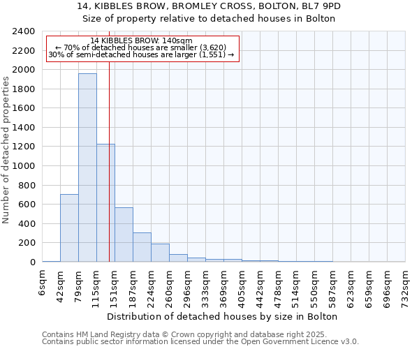 14, KIBBLES BROW, BROMLEY CROSS, BOLTON, BL7 9PD: Size of property relative to detached houses in Bolton