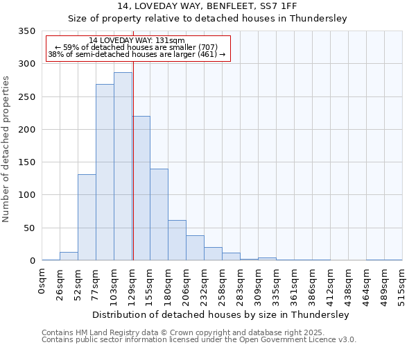 14, LOVEDAY WAY, BENFLEET, SS7 1FF: Size of property relative to detached houses in Thundersley