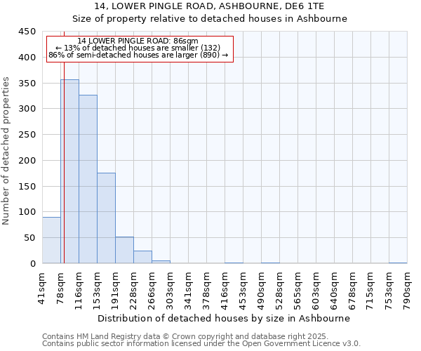 14, LOWER PINGLE ROAD, ASHBOURNE, DE6 1TE: Size of property relative to detached houses in Ashbourne