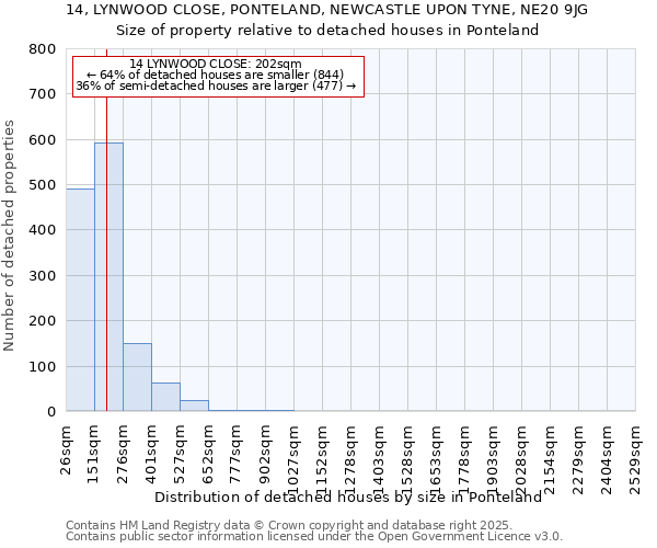 14, LYNWOOD CLOSE, PONTELAND, NEWCASTLE UPON TYNE, NE20 9JG: Size of property relative to detached houses in Ponteland