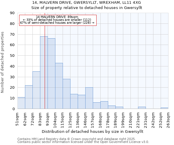 14, MALVERN DRIVE, GWERSYLLT, WREXHAM, LL11 4XG: Size of property relative to detached houses in Gwersyllt