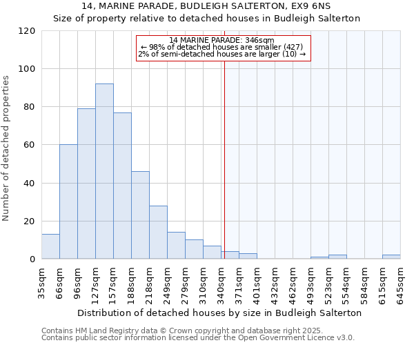 14, MARINE PARADE, BUDLEIGH SALTERTON, EX9 6NS: Size of property relative to detached houses in Budleigh Salterton