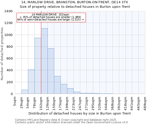 14, MARLOW DRIVE, BRANSTON, BURTON-ON-TRENT, DE14 3TX: Size of property relative to detached houses in Burton upon Trent