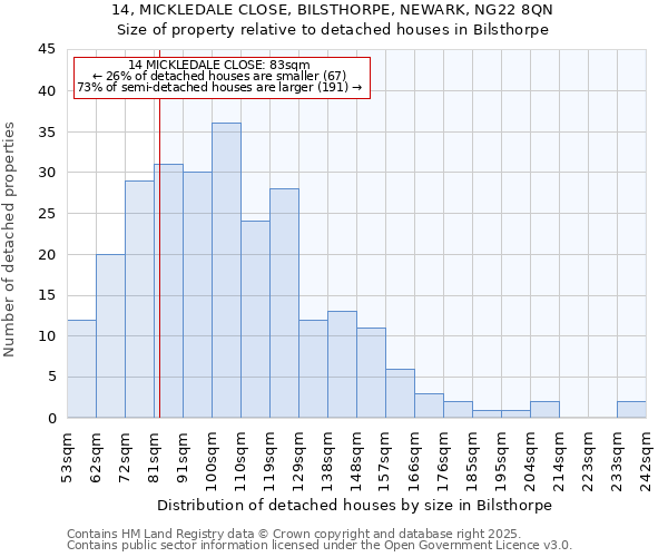 14, MICKLEDALE CLOSE, BILSTHORPE, NEWARK, NG22 8QN: Size of property relative to detached houses in Bilsthorpe