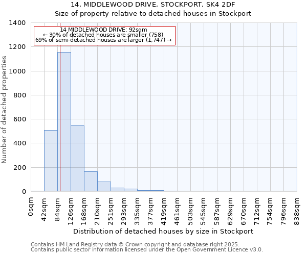 14, MIDDLEWOOD DRIVE, STOCKPORT, SK4 2DF: Size of property relative to detached houses in Stockport