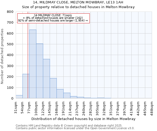 14, MILDMAY CLOSE, MELTON MOWBRAY, LE13 1AH: Size of property relative to detached houses in Melton Mowbray