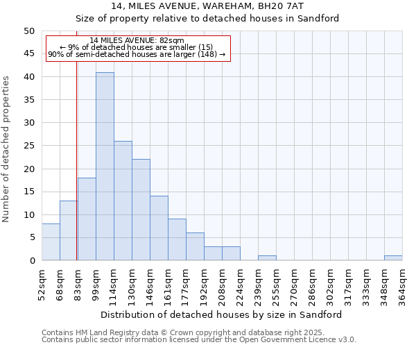 14, MILES AVENUE, WAREHAM, BH20 7AT: Size of property relative to detached houses in Sandford