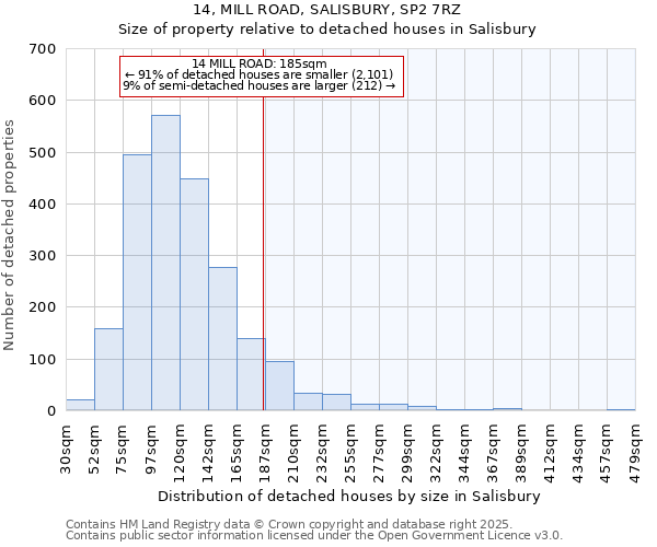 14, MILL ROAD, SALISBURY, SP2 7RZ: Size of property relative to detached houses in Salisbury