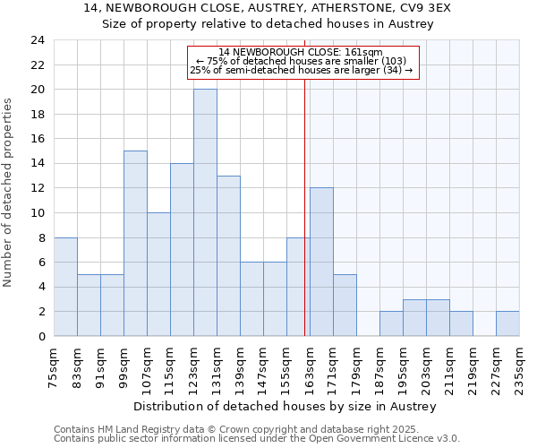 14, NEWBOROUGH CLOSE, AUSTREY, ATHERSTONE, CV9 3EX: Size of property relative to detached houses in Austrey