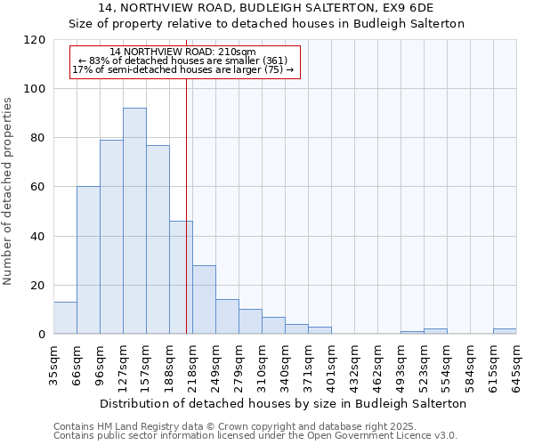 14, NORTHVIEW ROAD, BUDLEIGH SALTERTON, EX9 6DE: Size of property relative to detached houses in Budleigh Salterton