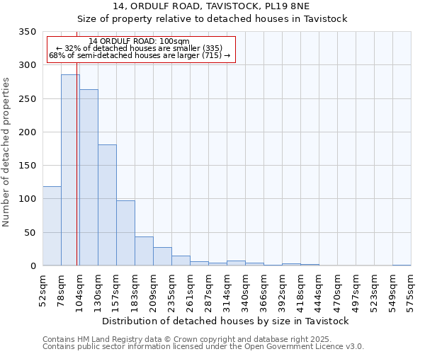 14, ORDULF ROAD, TAVISTOCK, PL19 8NE: Size of property relative to detached houses in Tavistock