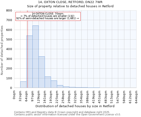 14, OXTON CLOSE, RETFORD, DN22 7WR: Size of property relative to detached houses in Retford