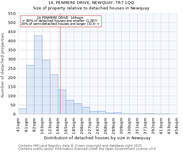 14, PENMERE DRIVE, NEWQUAY, TR7 1QQ: Size of property relative to detached houses in Newquay