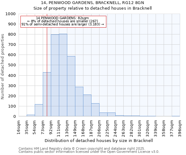 14, PENWOOD GARDENS, BRACKNELL, RG12 8GN: Size of property relative to detached houses in Bracknell