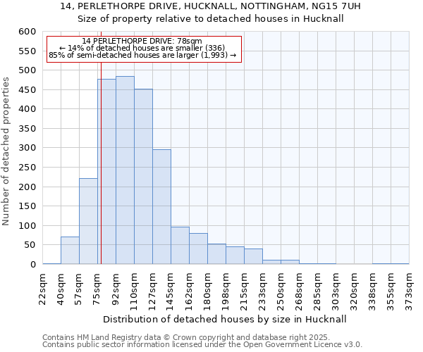 14, PERLETHORPE DRIVE, HUCKNALL, NOTTINGHAM, NG15 7UH: Size of property relative to detached houses in Hucknall