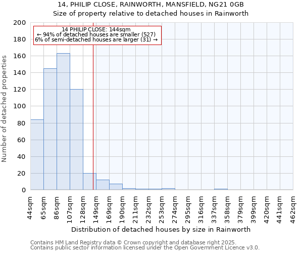 14, PHILIP CLOSE, RAINWORTH, MANSFIELD, NG21 0GB: Size of property relative to detached houses in Rainworth