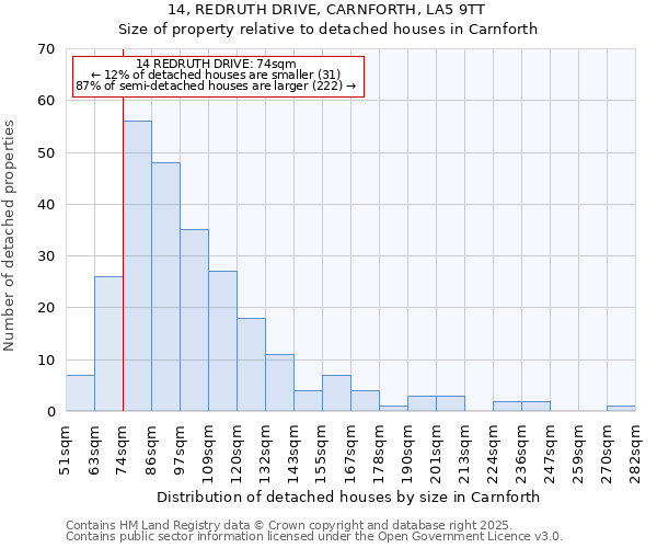 14, REDRUTH DRIVE, CARNFORTH, LA5 9TT: Size of property relative to detached houses in Carnforth