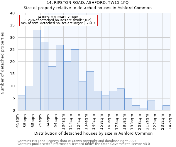 14, RIPSTON ROAD, ASHFORD, TW15 1PQ: Size of property relative to detached houses in Ashford Common