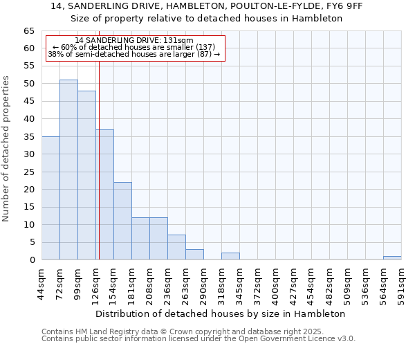 14, SANDERLING DRIVE, HAMBLETON, POULTON-LE-FYLDE, FY6 9FF: Size of property relative to detached houses in Hambleton