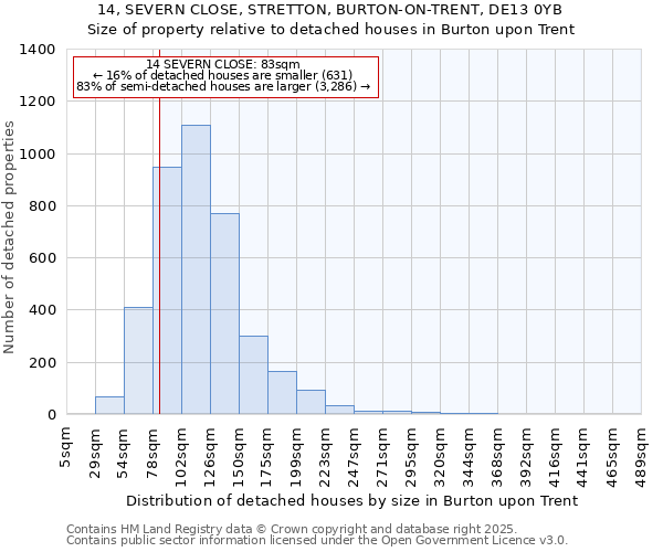 14, SEVERN CLOSE, STRETTON, BURTON-ON-TRENT, DE13 0YB: Size of property relative to detached houses in Burton upon Trent