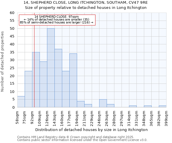 14, SHEPHERD CLOSE, LONG ITCHINGTON, SOUTHAM, CV47 9RE: Size of property relative to detached houses in Long Itchington