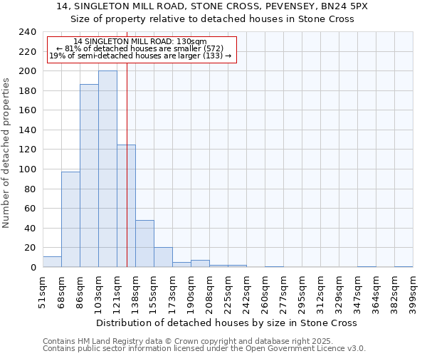 14, SINGLETON MILL ROAD, STONE CROSS, PEVENSEY, BN24 5PX: Size of property relative to detached houses in Stone Cross