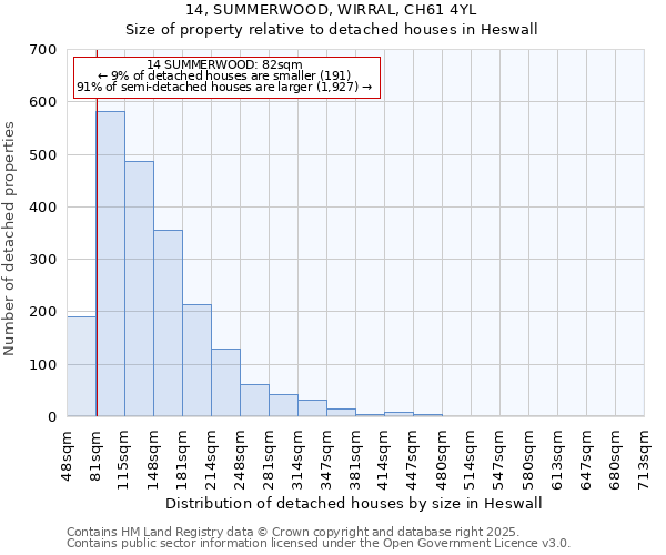 14, SUMMERWOOD, WIRRAL, CH61 4YL: Size of property relative to detached houses in Heswall