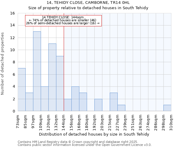 14, TEHIDY CLOSE, CAMBORNE, TR14 0HL: Size of property relative to detached houses in South Tehidy