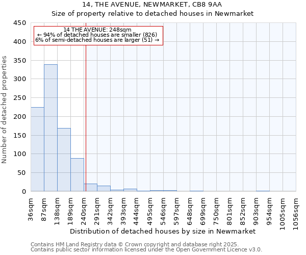 14, THE AVENUE, NEWMARKET, CB8 9AA: Size of property relative to detached houses in Newmarket