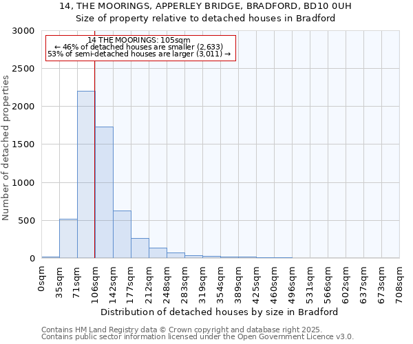 14, THE MOORINGS, APPERLEY BRIDGE, BRADFORD, BD10 0UH: Size of property relative to detached houses in Bradford