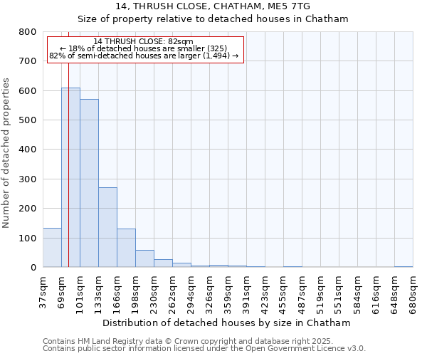 14, THRUSH CLOSE, CHATHAM, ME5 7TG: Size of property relative to detached houses in Chatham