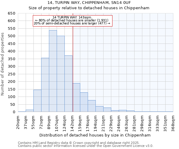 14, TURPIN WAY, CHIPPENHAM, SN14 0UF: Size of property relative to detached houses in Chippenham