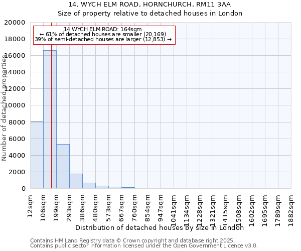 14, WYCH ELM ROAD, HORNCHURCH, RM11 3AA: Size of property relative to detached houses in London